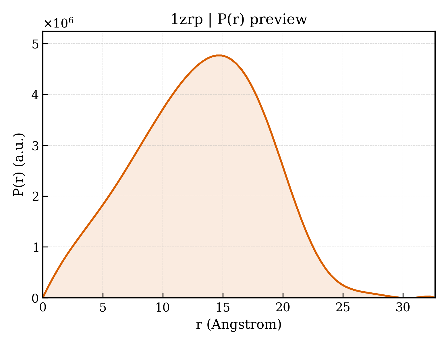 P(r) distribution for 1zrp