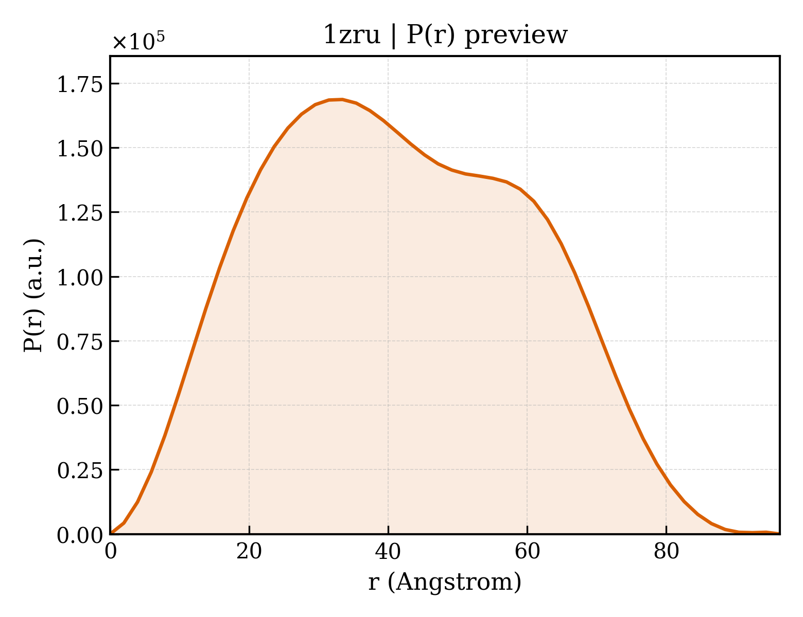 P(r) distribution for 1zru