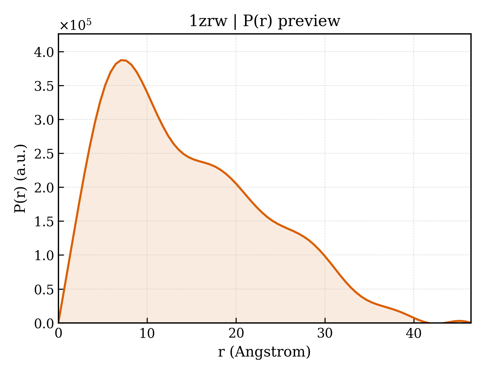 P(r) distribution for 1zrw