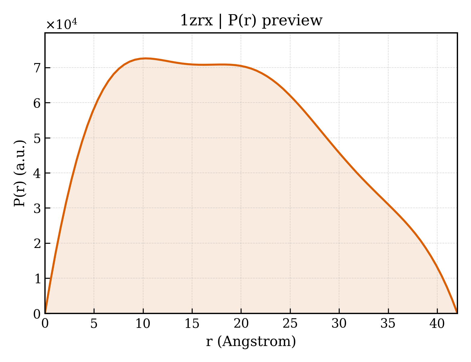 P(r) distribution for 1zrx