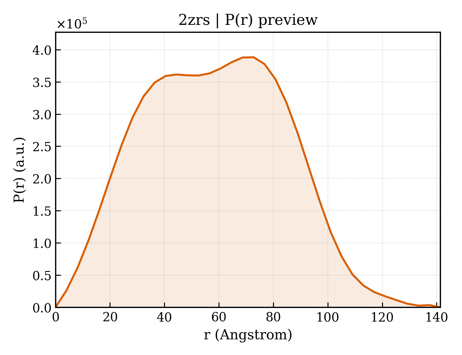 P(r) distribution for 2zrs