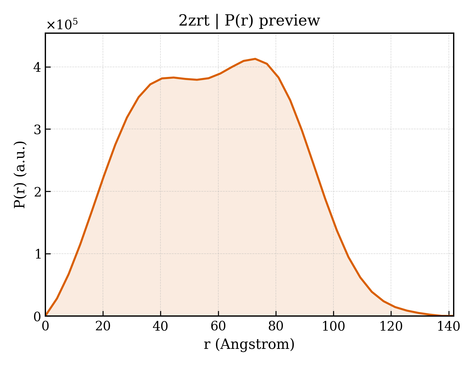 P(r) distribution for 2zrt