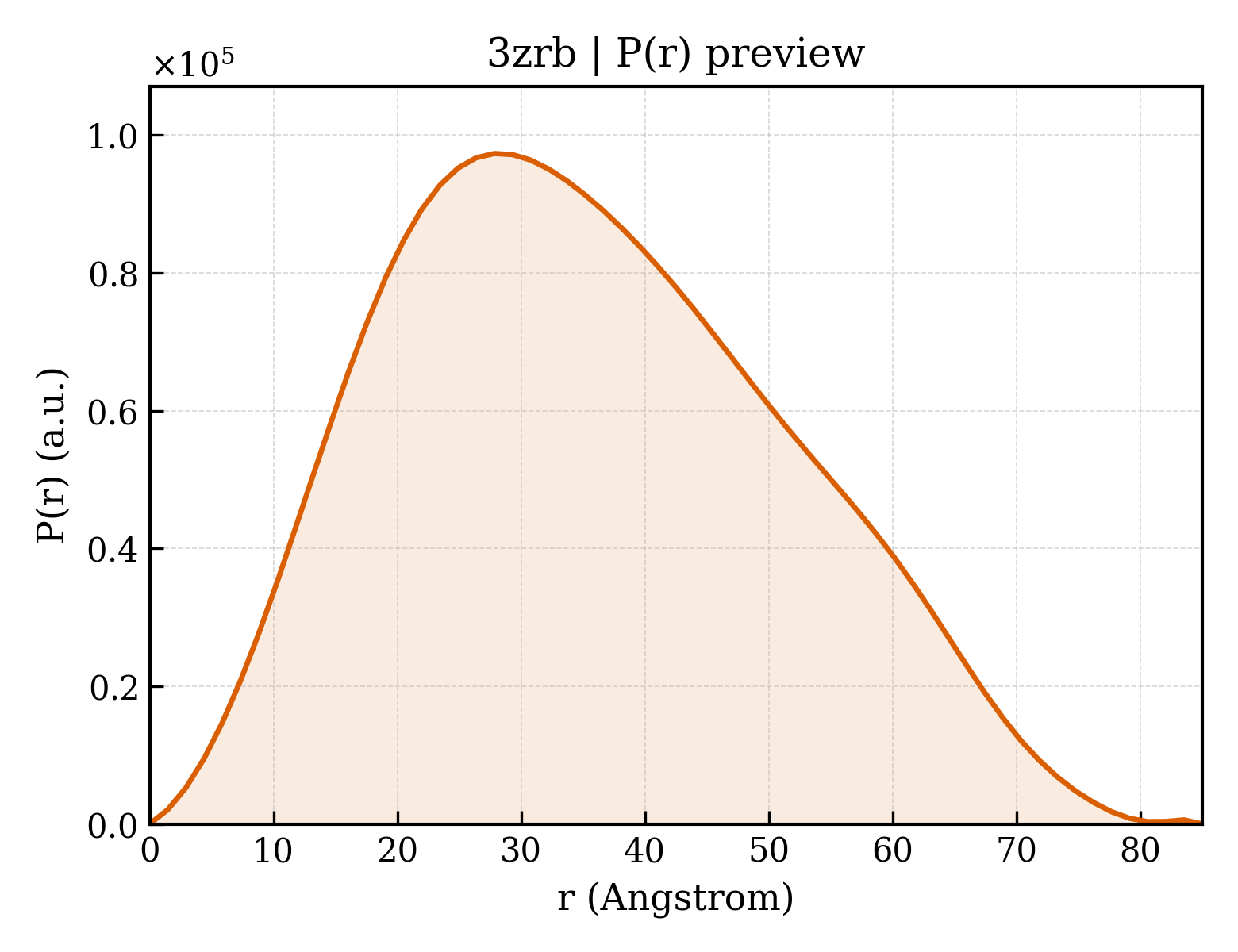 P(r) distribution for 3zrb