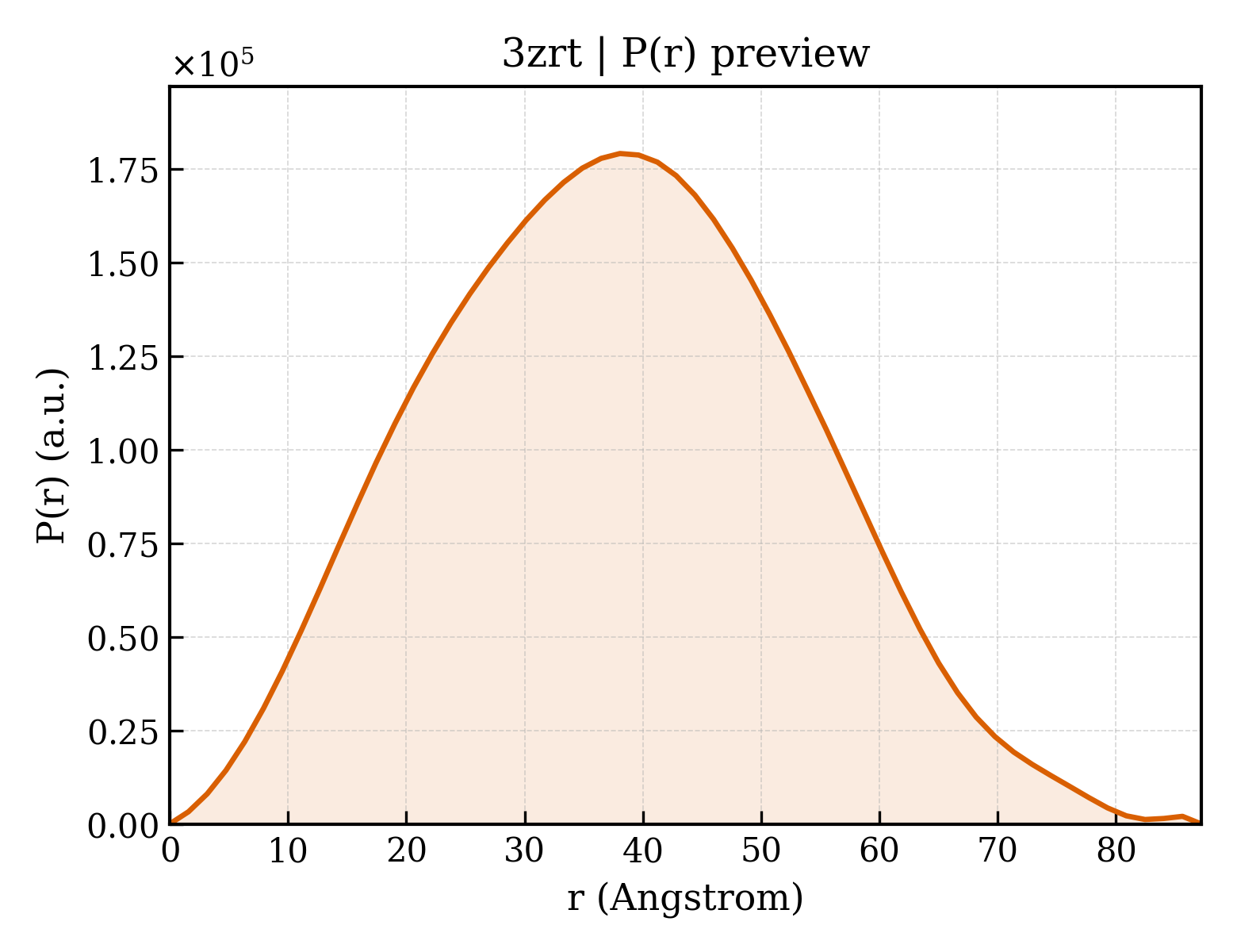 P(r) distribution for 3zrt