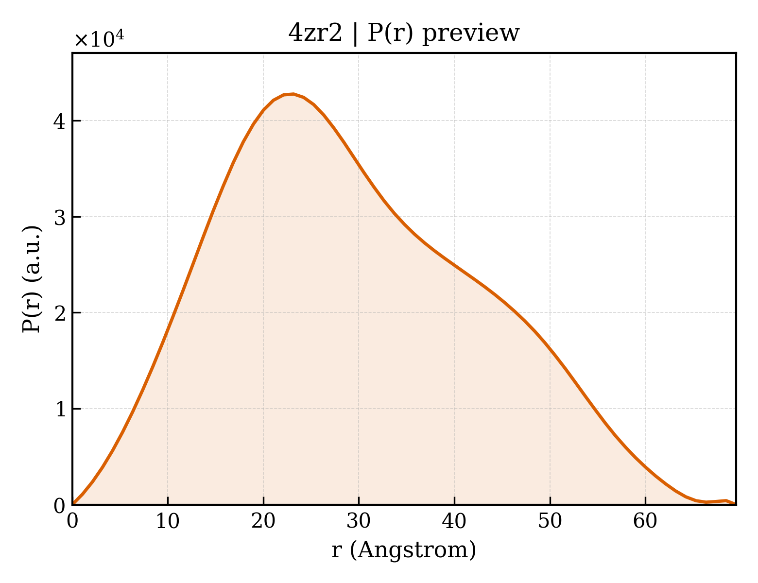 P(r) distribution for 4zr2