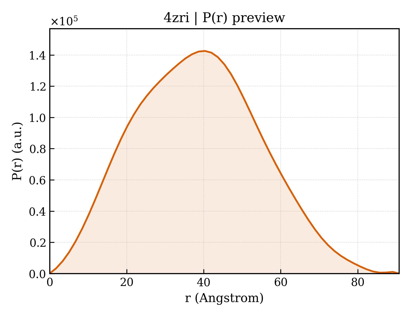 P(r) distribution for 4zri
