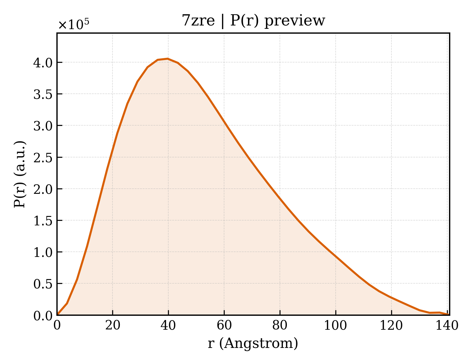 P(r) distribution for 7zre