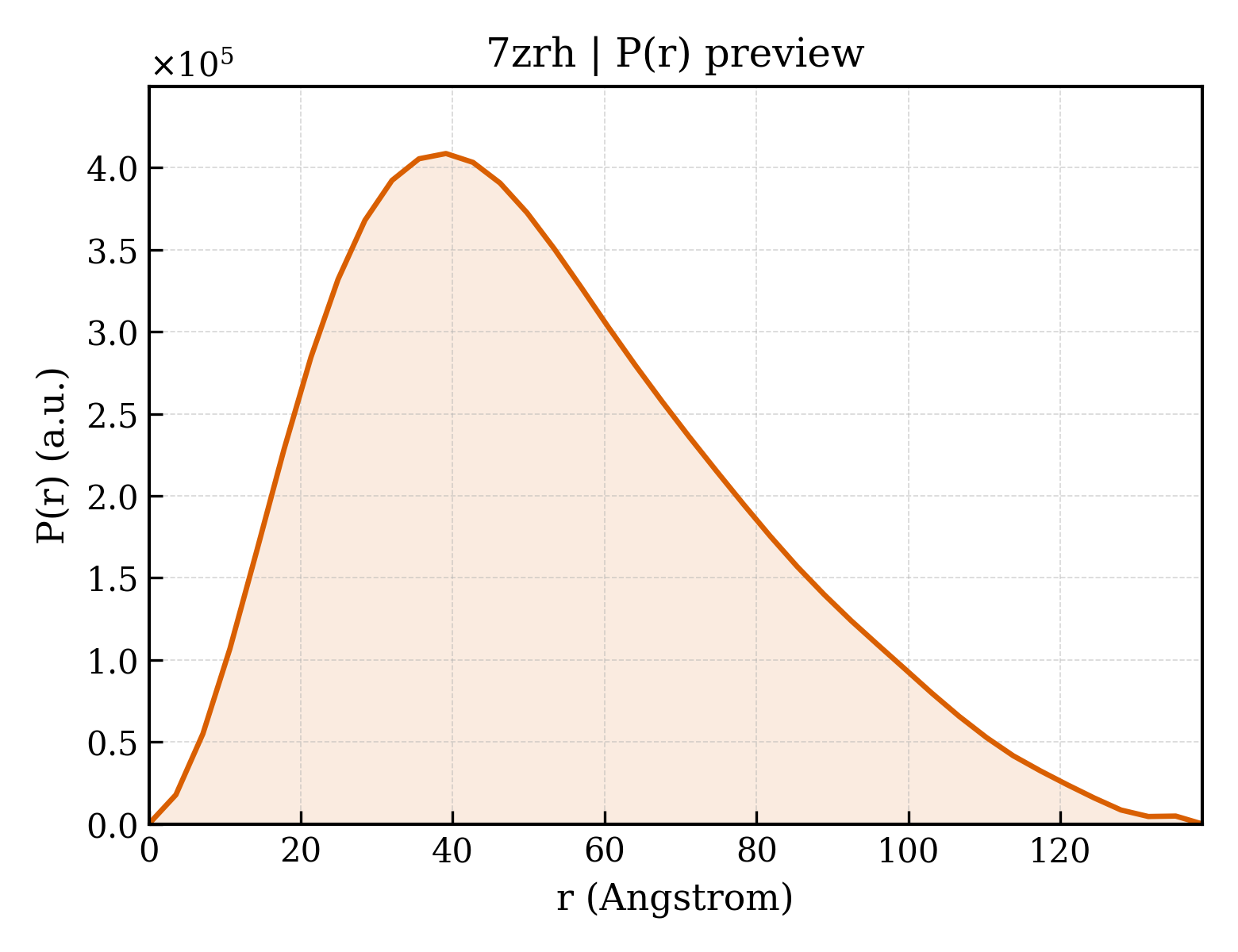 P(r) distribution for 7zrh