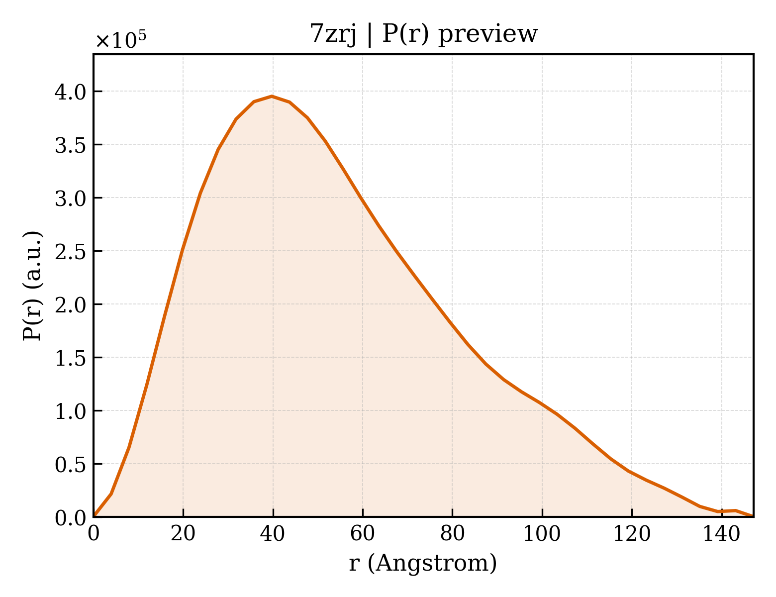 P(r) distribution for 7zrj
