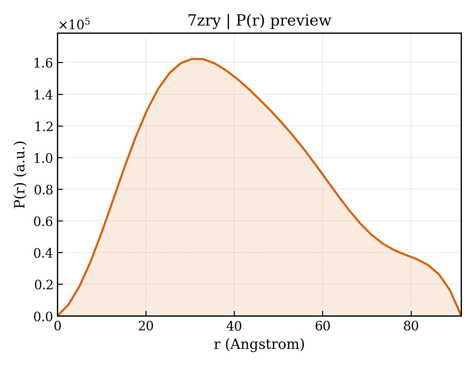 P(r) distribution for 7zry