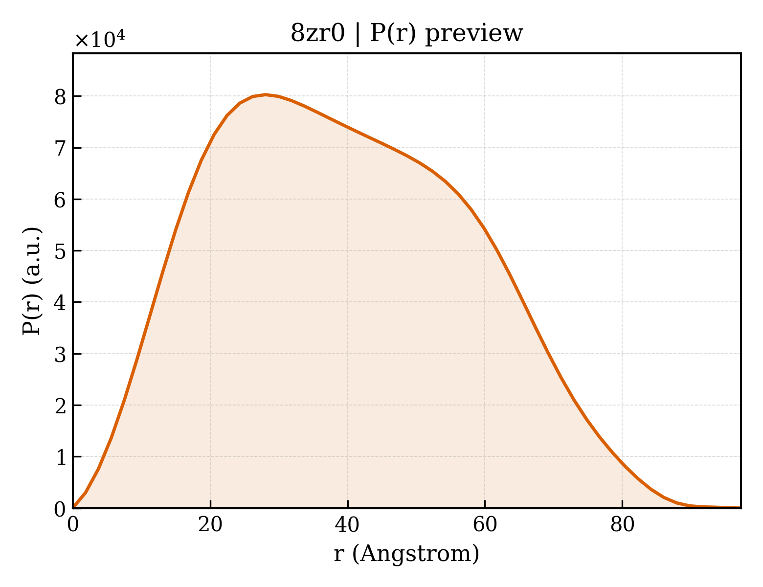 P(r) distribution for 8zr0