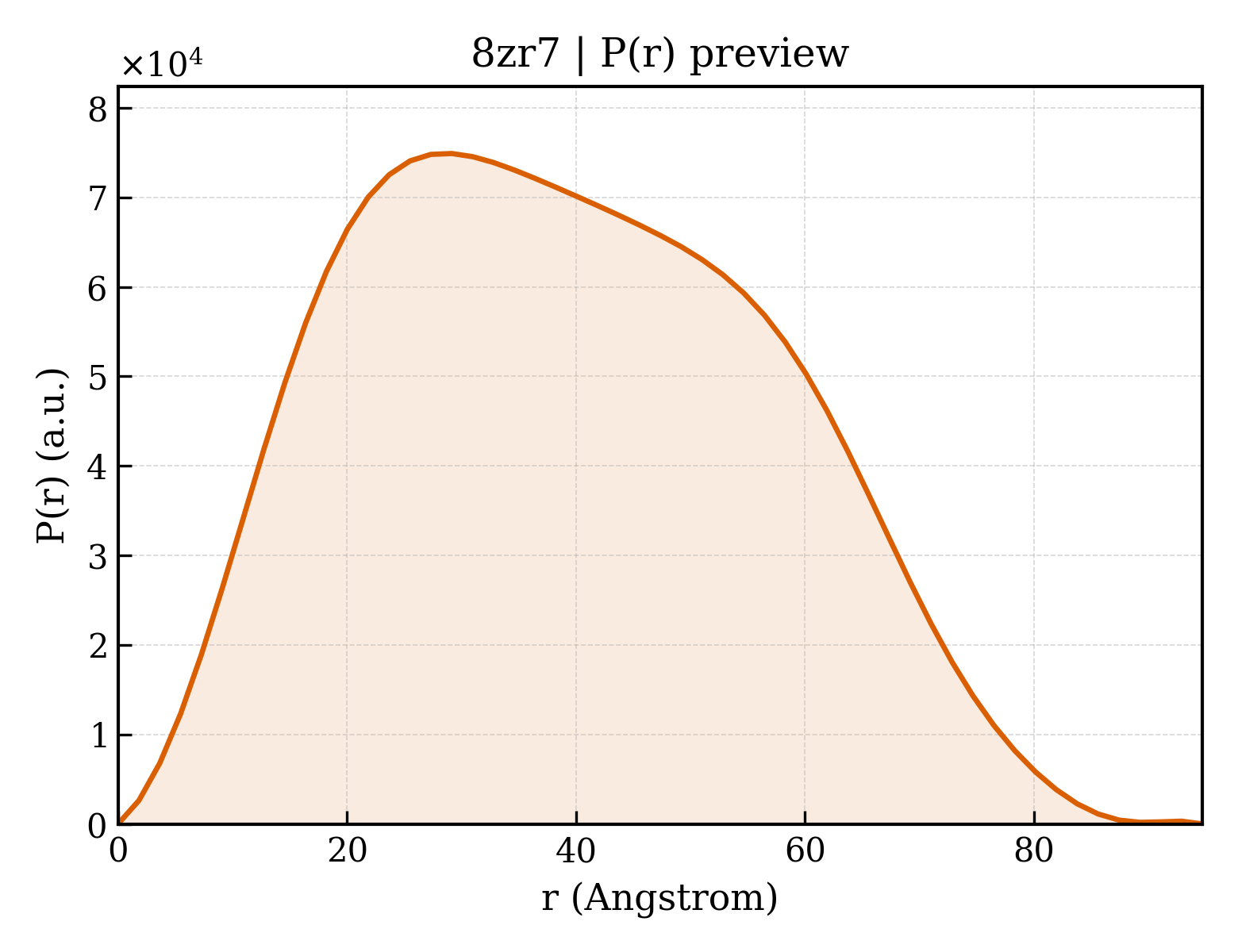 P(r) distribution for 8zr7