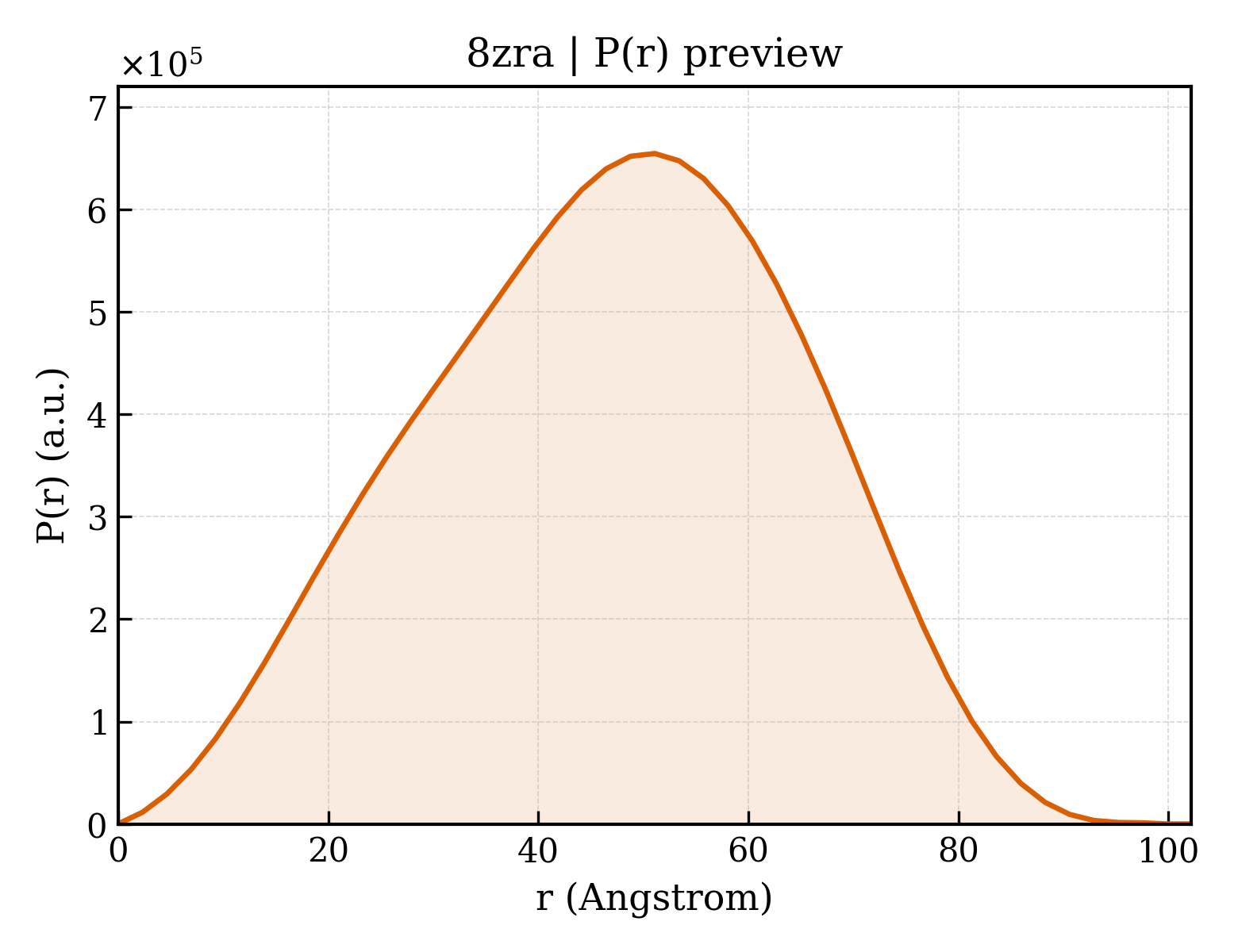P(r) distribution for 8zra