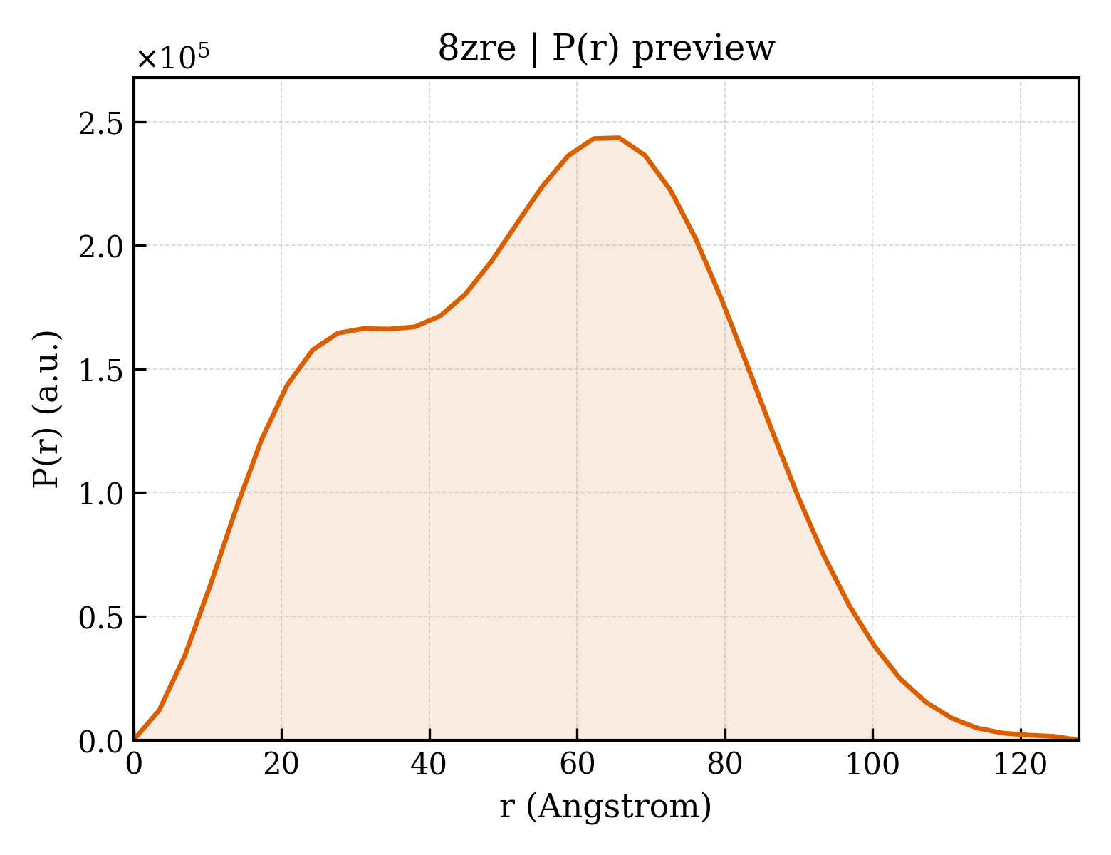 P(r) distribution for 8zre
