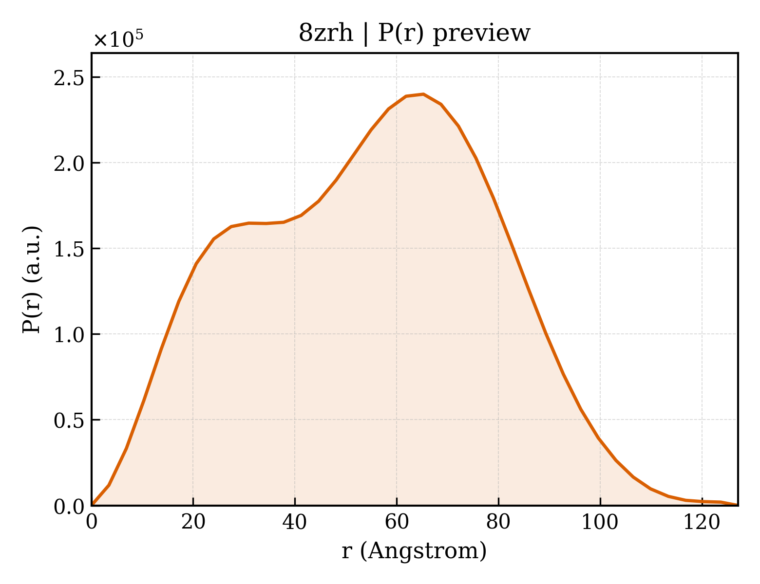 P(r) distribution for 8zrh
