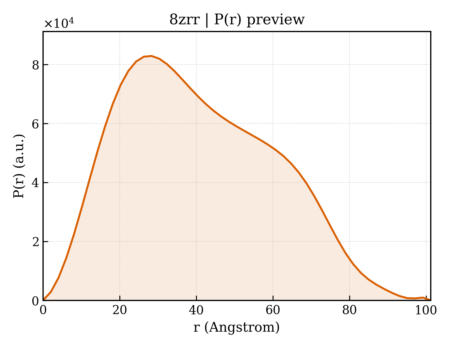 P(r) distribution for 8zrr