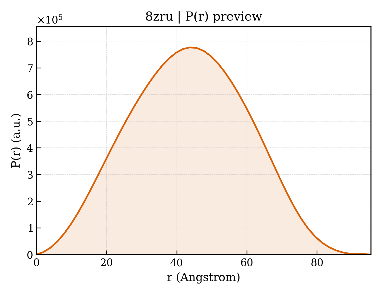 P(r) distribution for 8zru