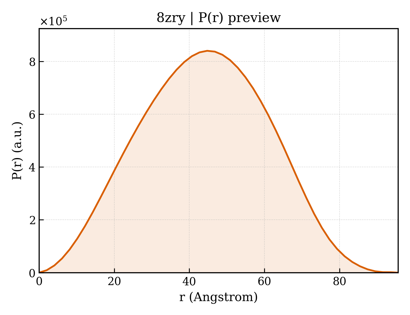 P(r) distribution for 8zry