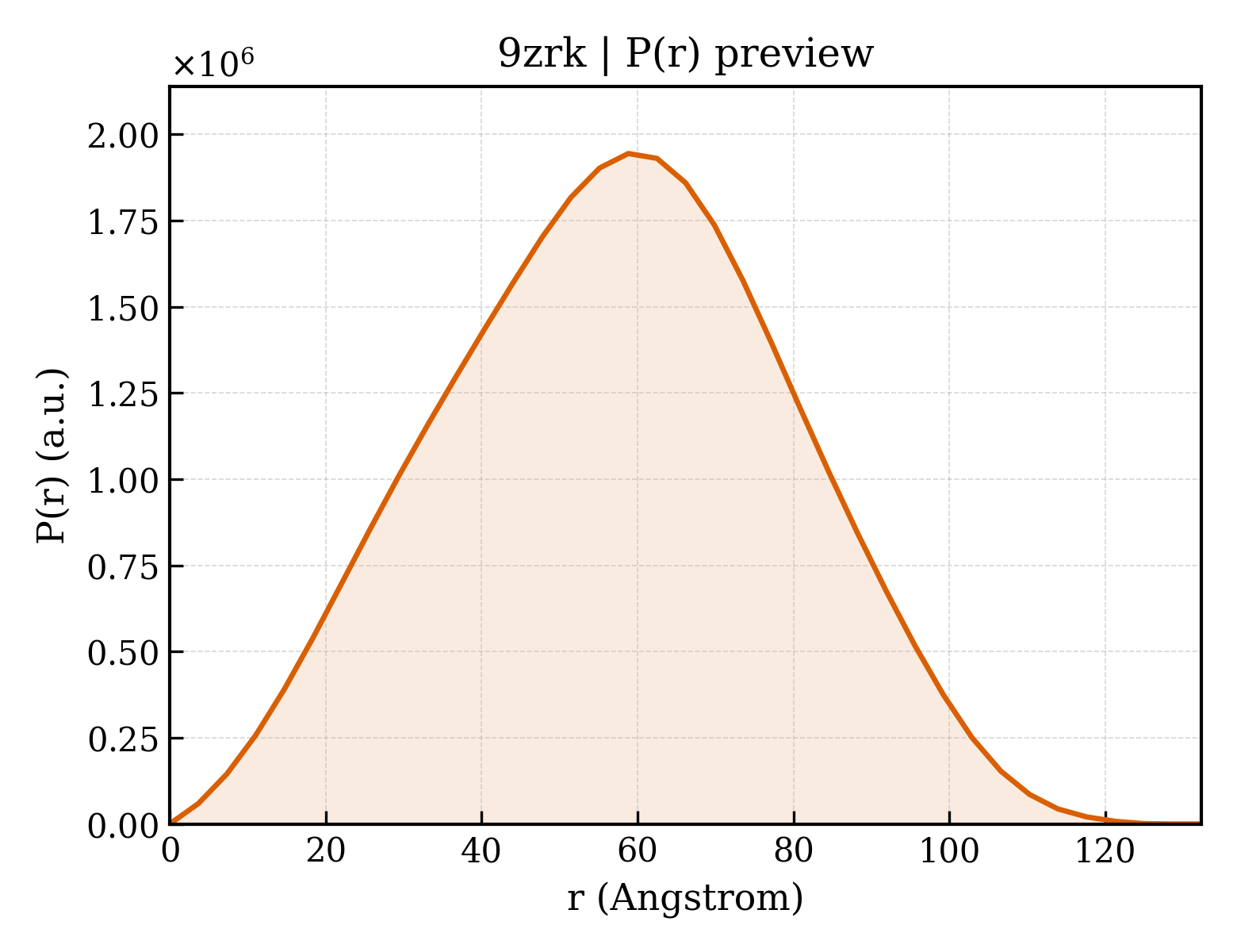 P(r) distribution for 9zrk