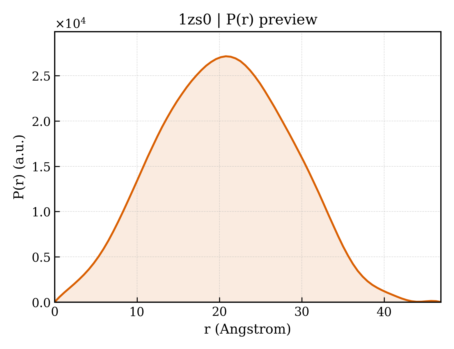 P(r) distribution for 1zs0