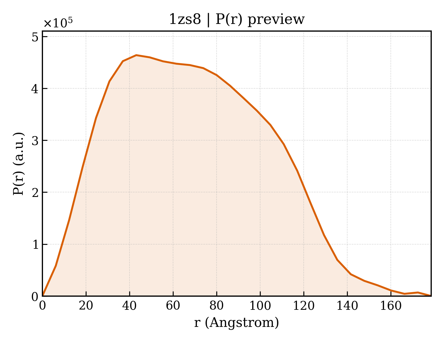 P(r) distribution for 1zs8