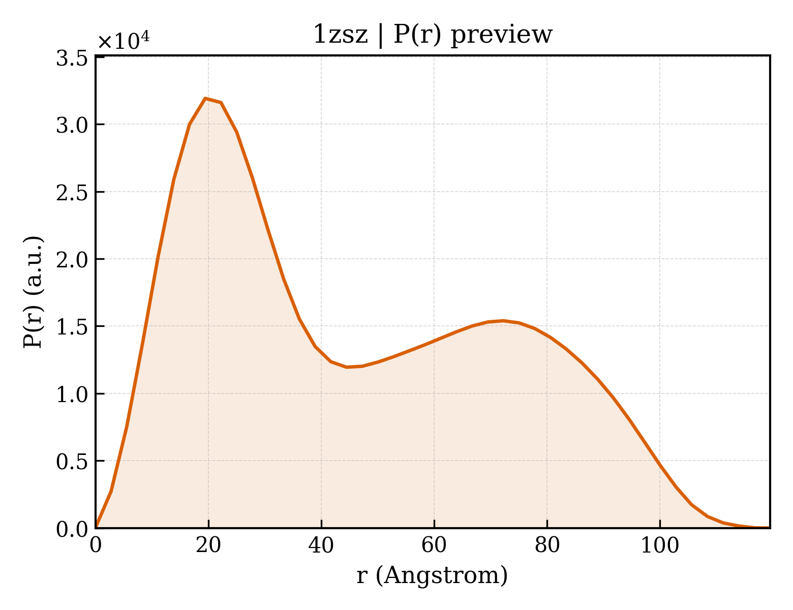 P(r) distribution for 1zsz