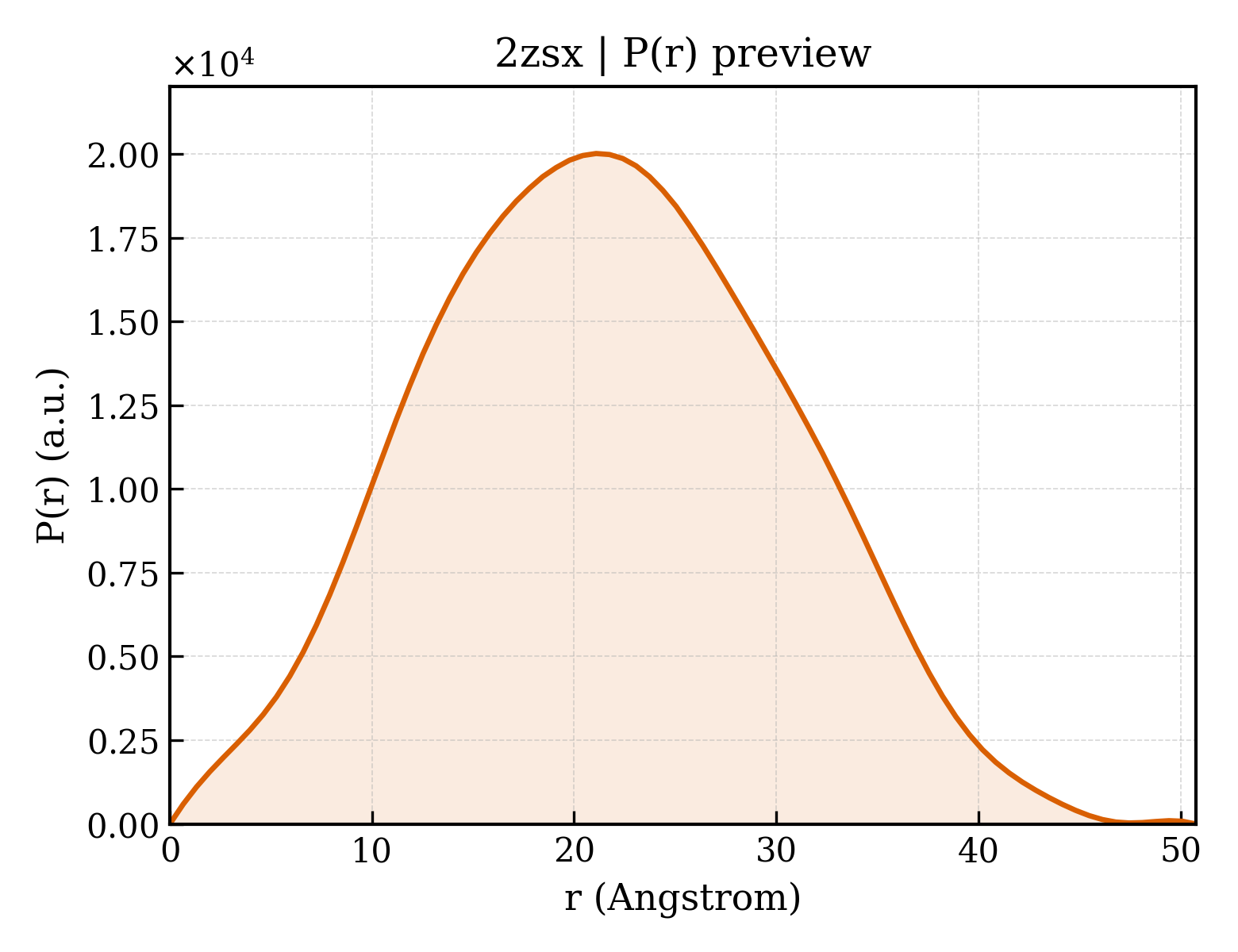 P(r) distribution for 2zsx