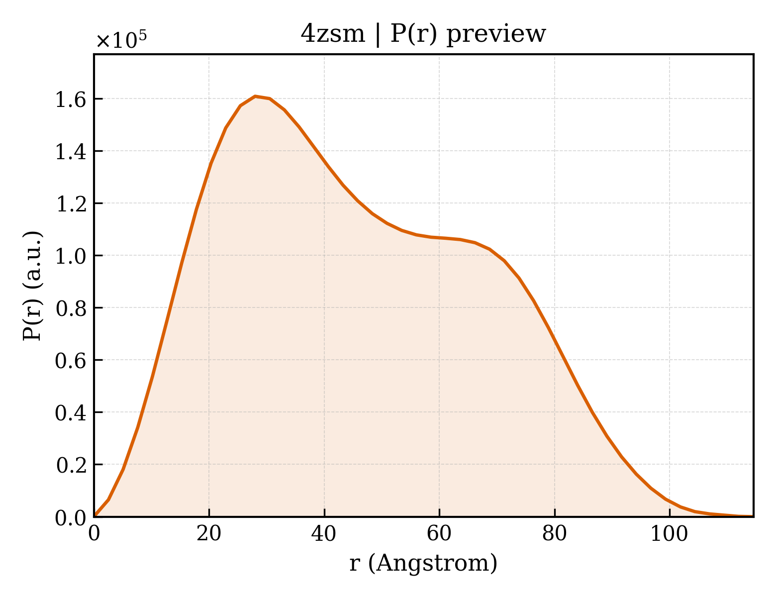 P(r) distribution for 4zsm