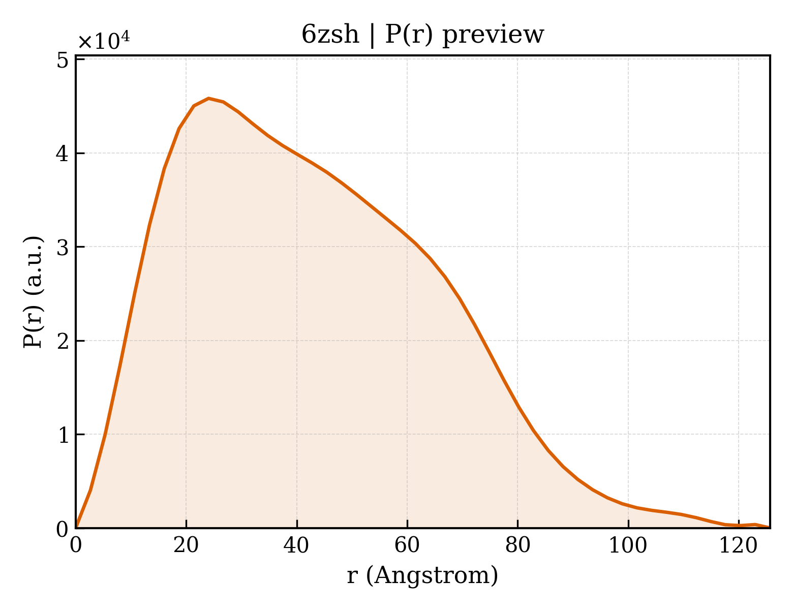 P(r) distribution for 6zsh
