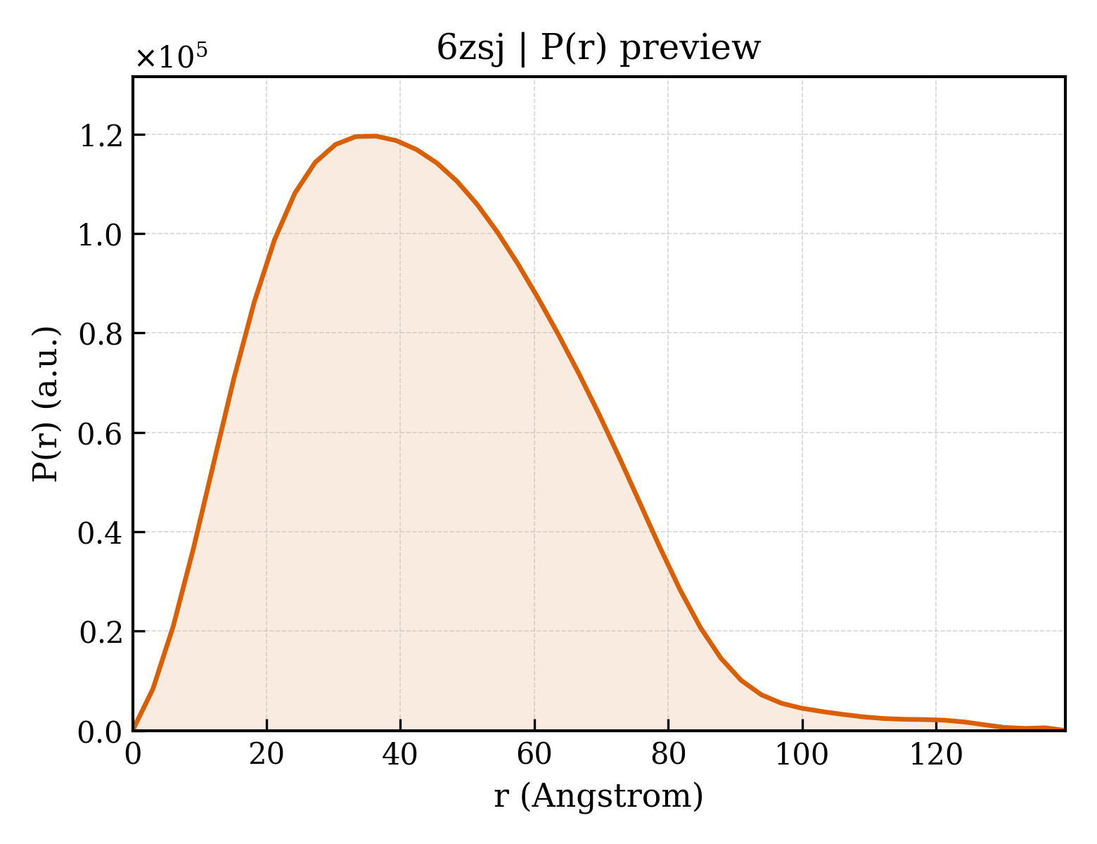 P(r) distribution for 6zsj