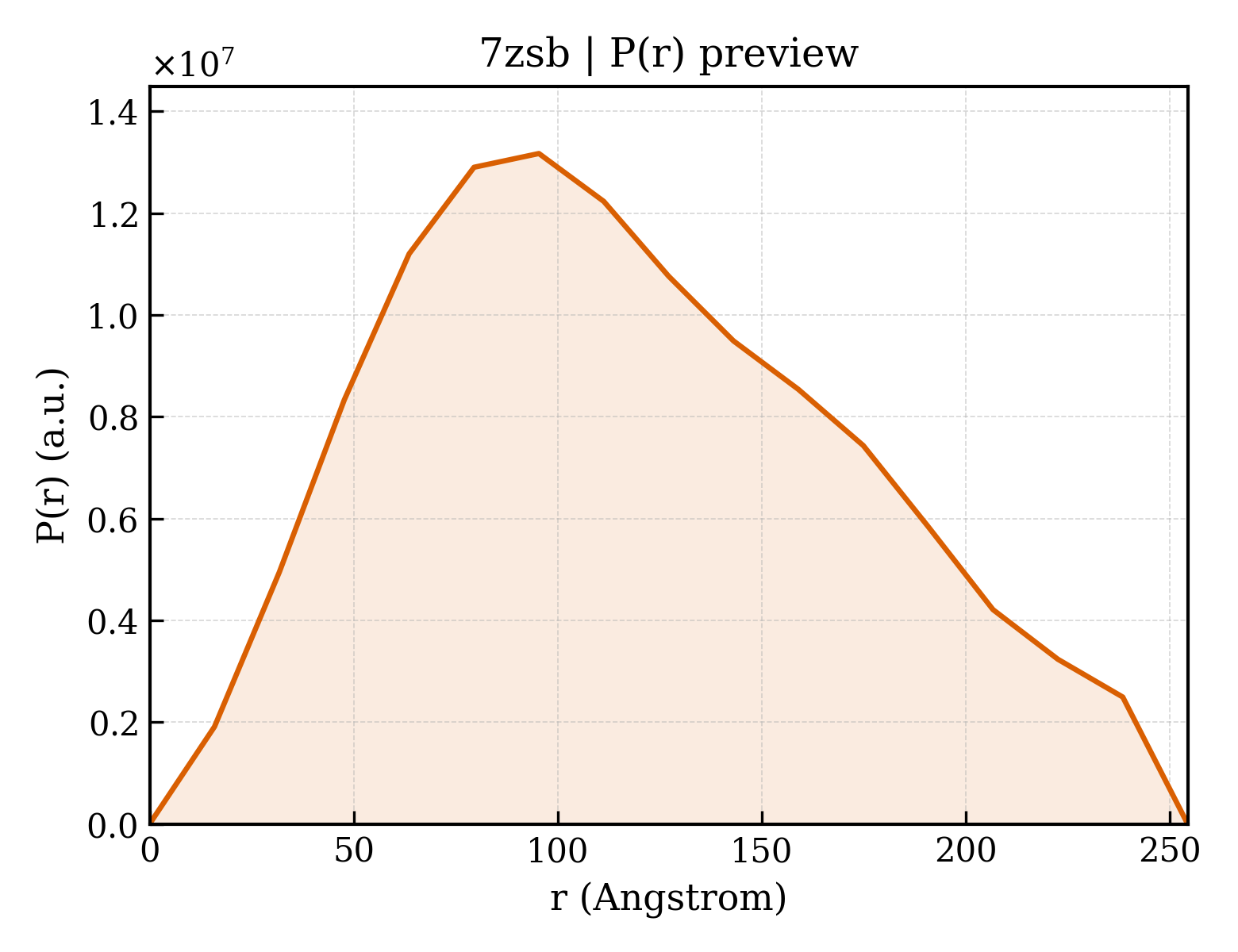 P(r) distribution for 7zsb