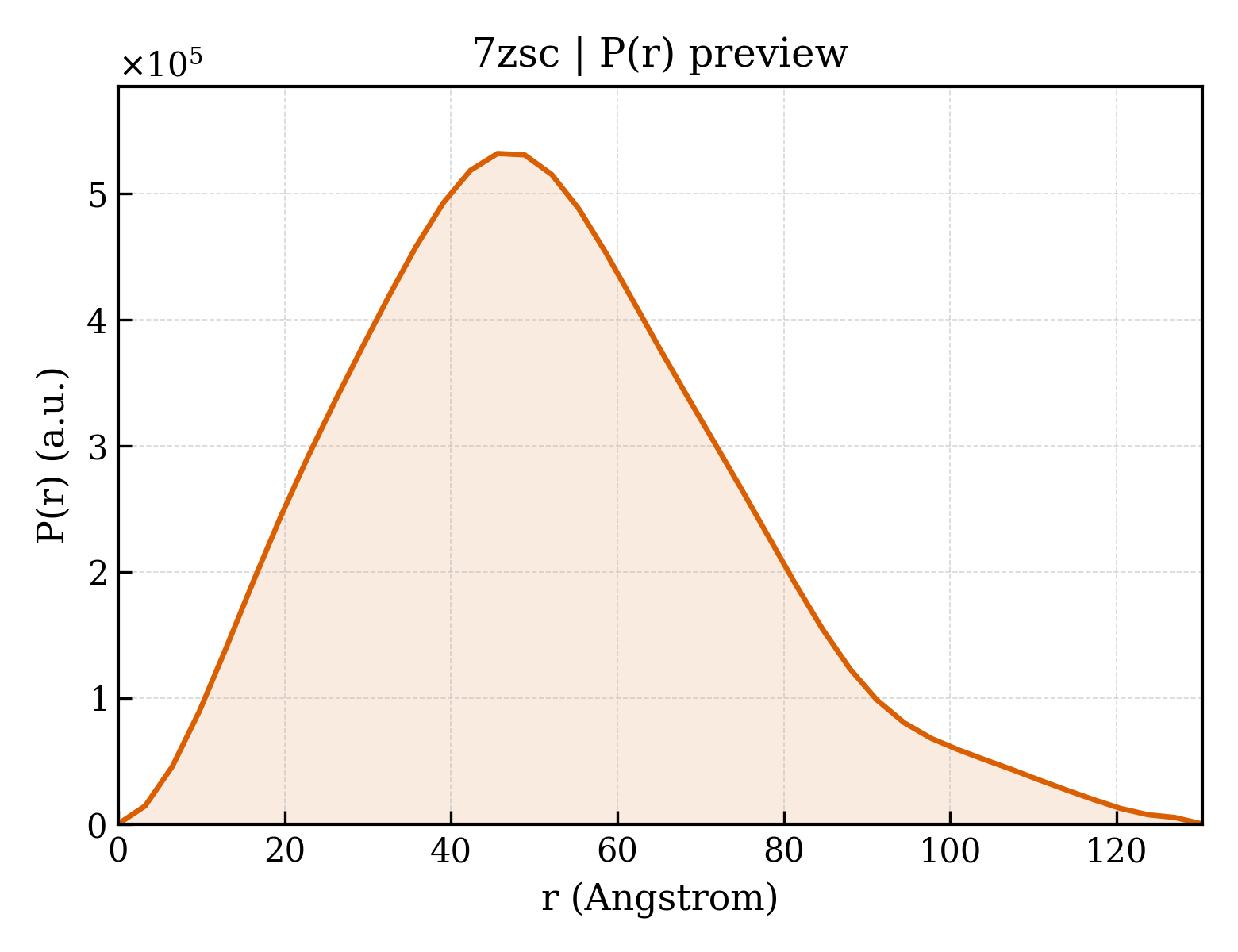 P(r) distribution for 7zsc