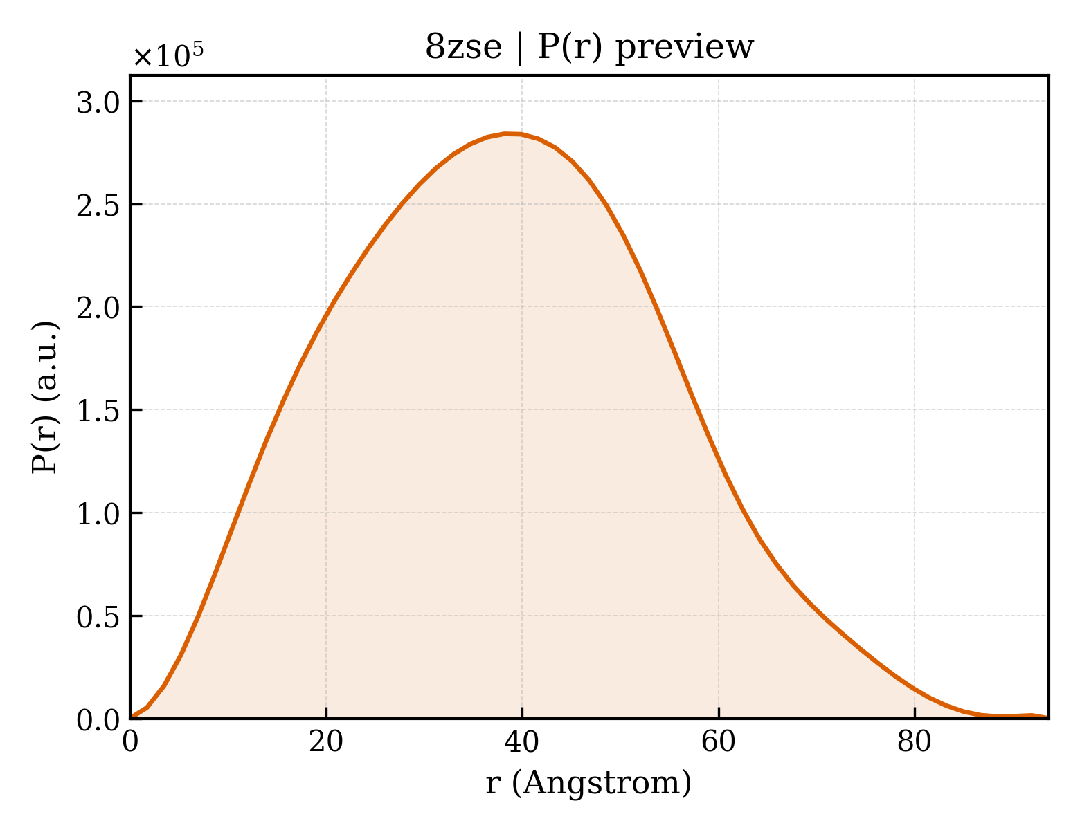 P(r) distribution for 8zse