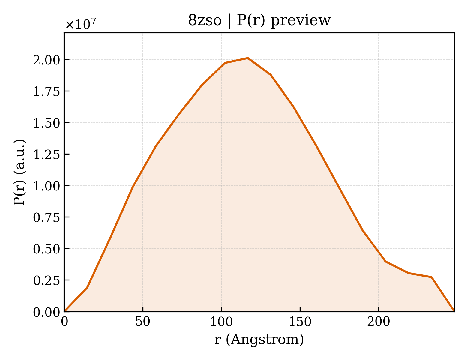 P(r) distribution for 8zso