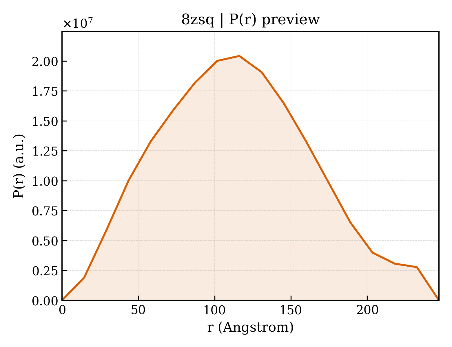 P(r) distribution for 8zsq
