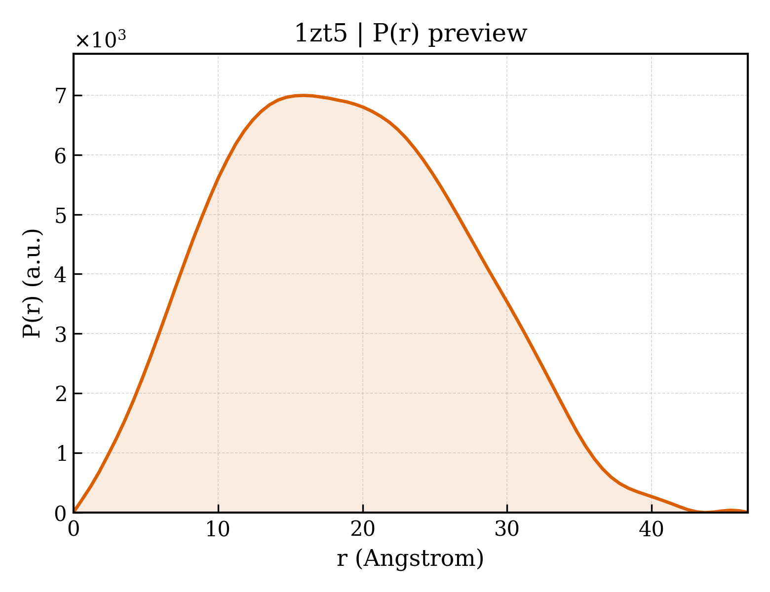 P(r) distribution for 1zt5