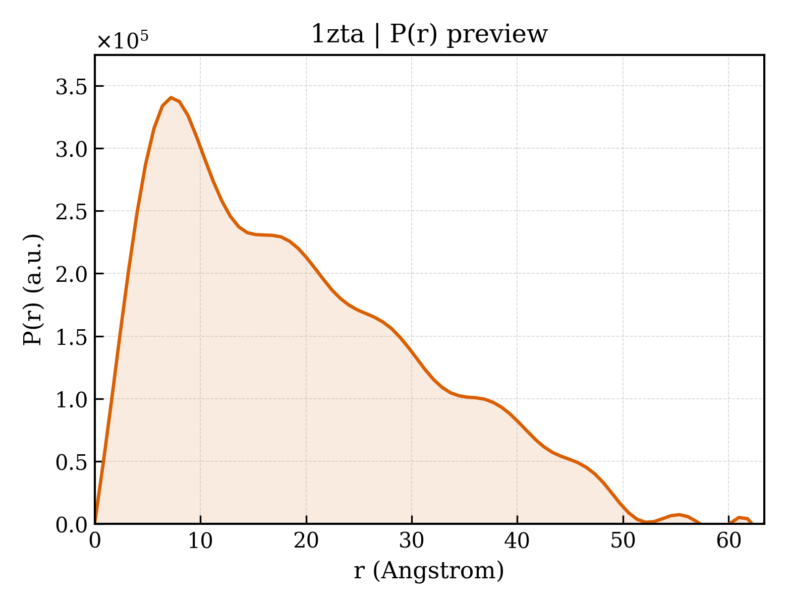 P(r) distribution for 1zta
