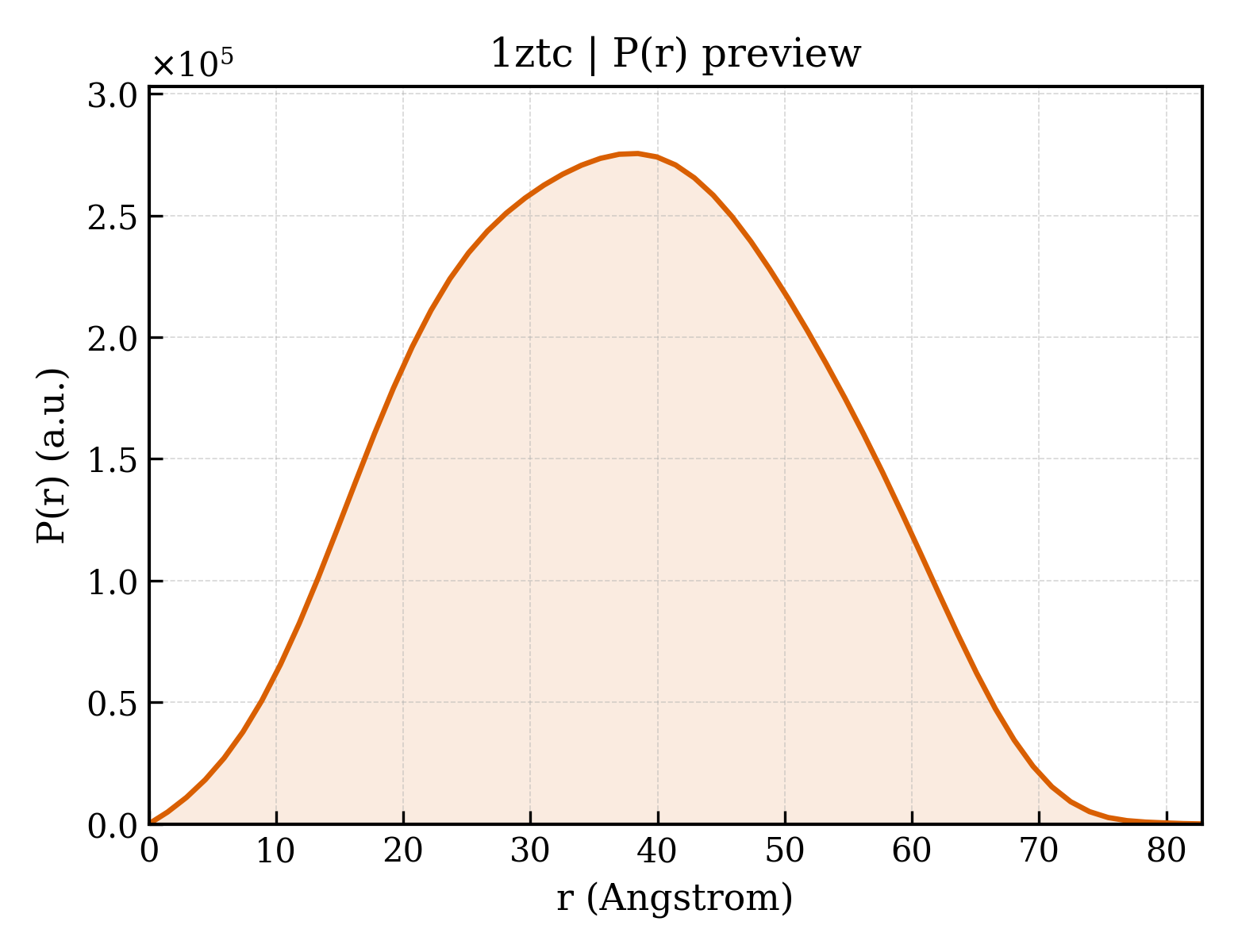 P(r) distribution for 1ztc