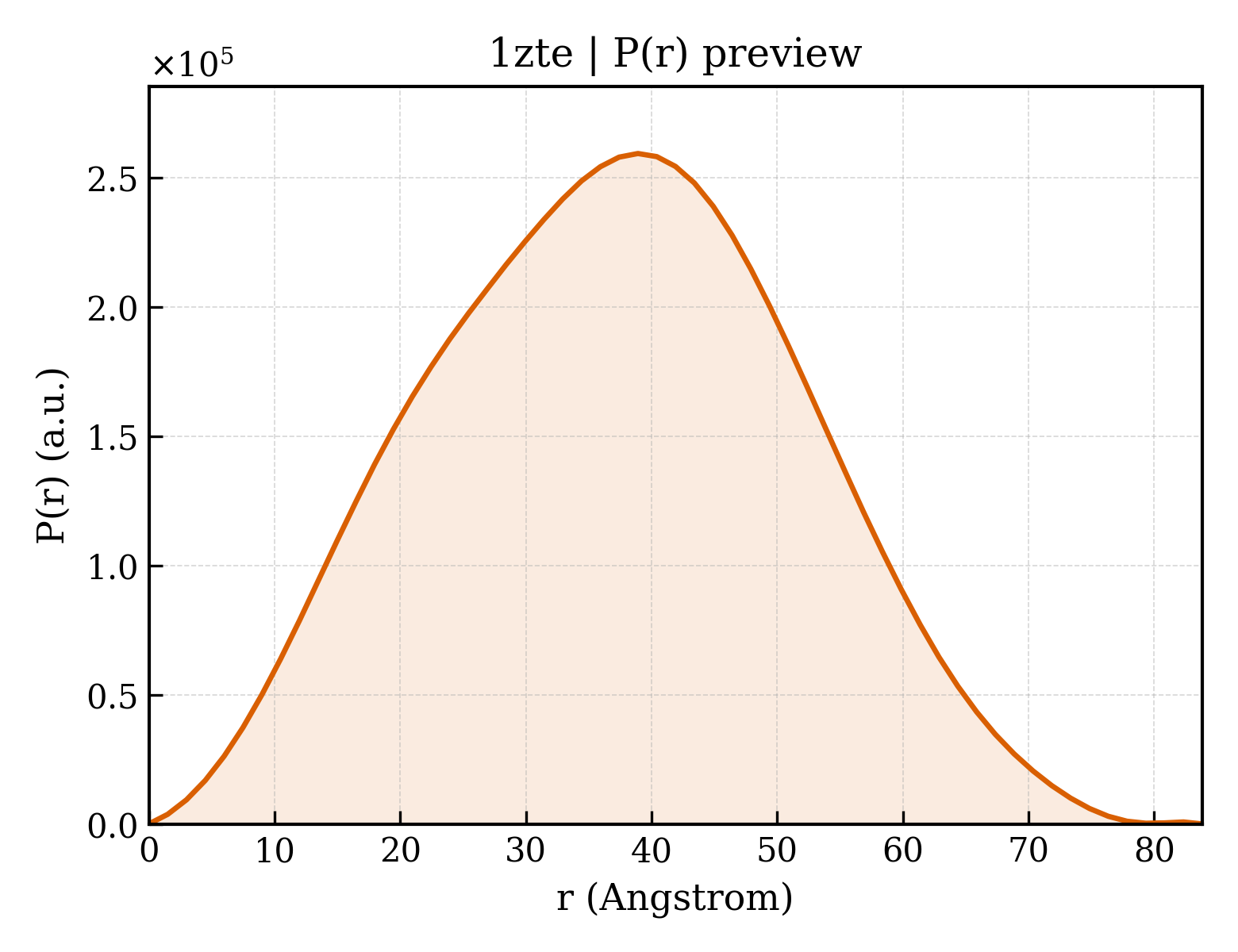 P(r) distribution for 1zte