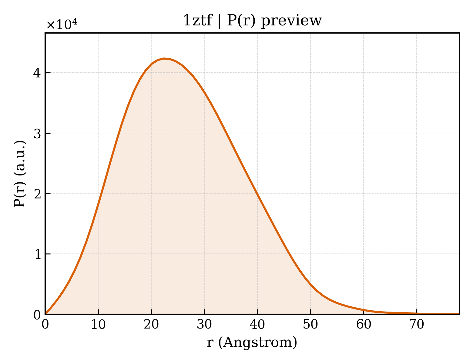 P(r) distribution for 1ztf
