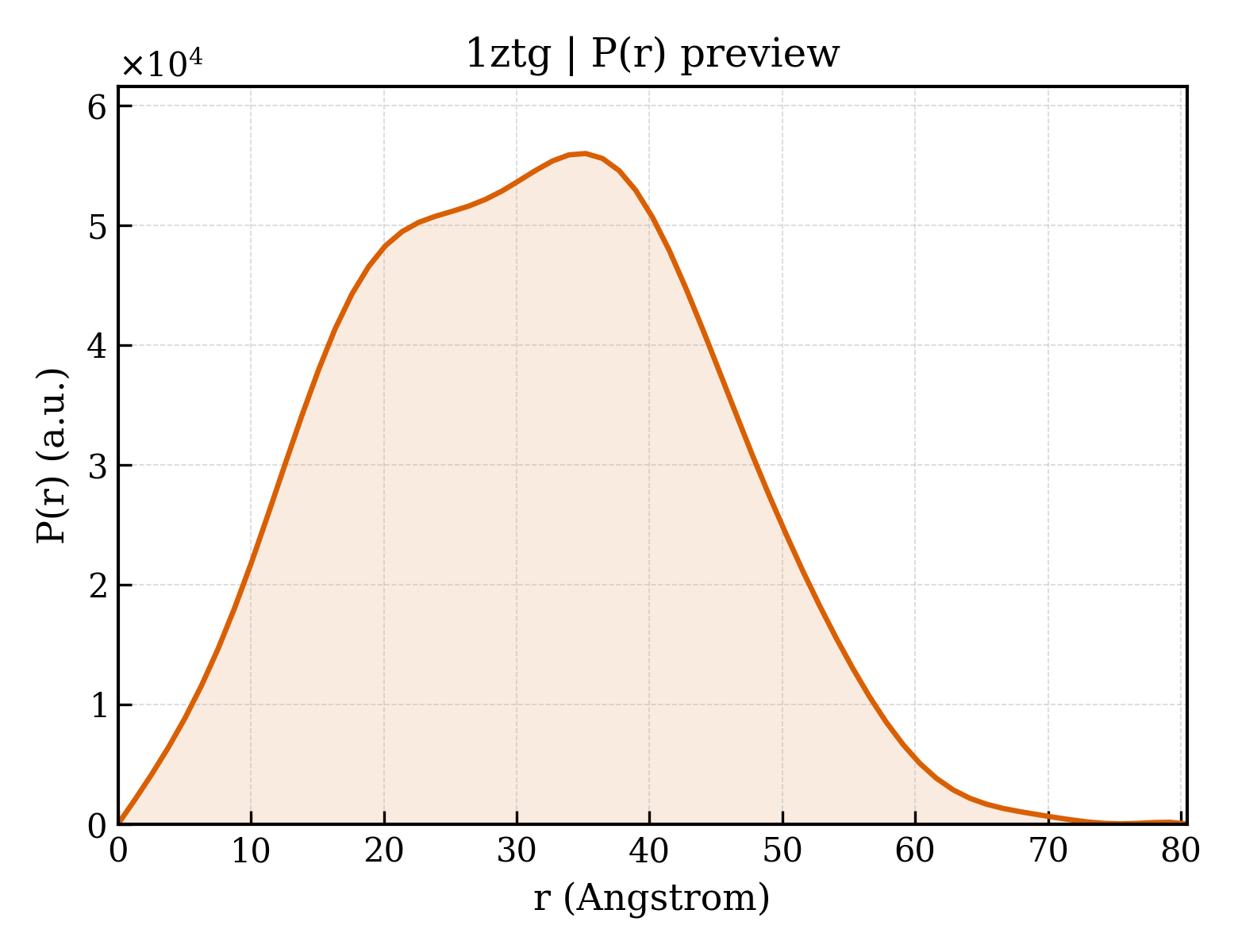 P(r) distribution for 1ztg