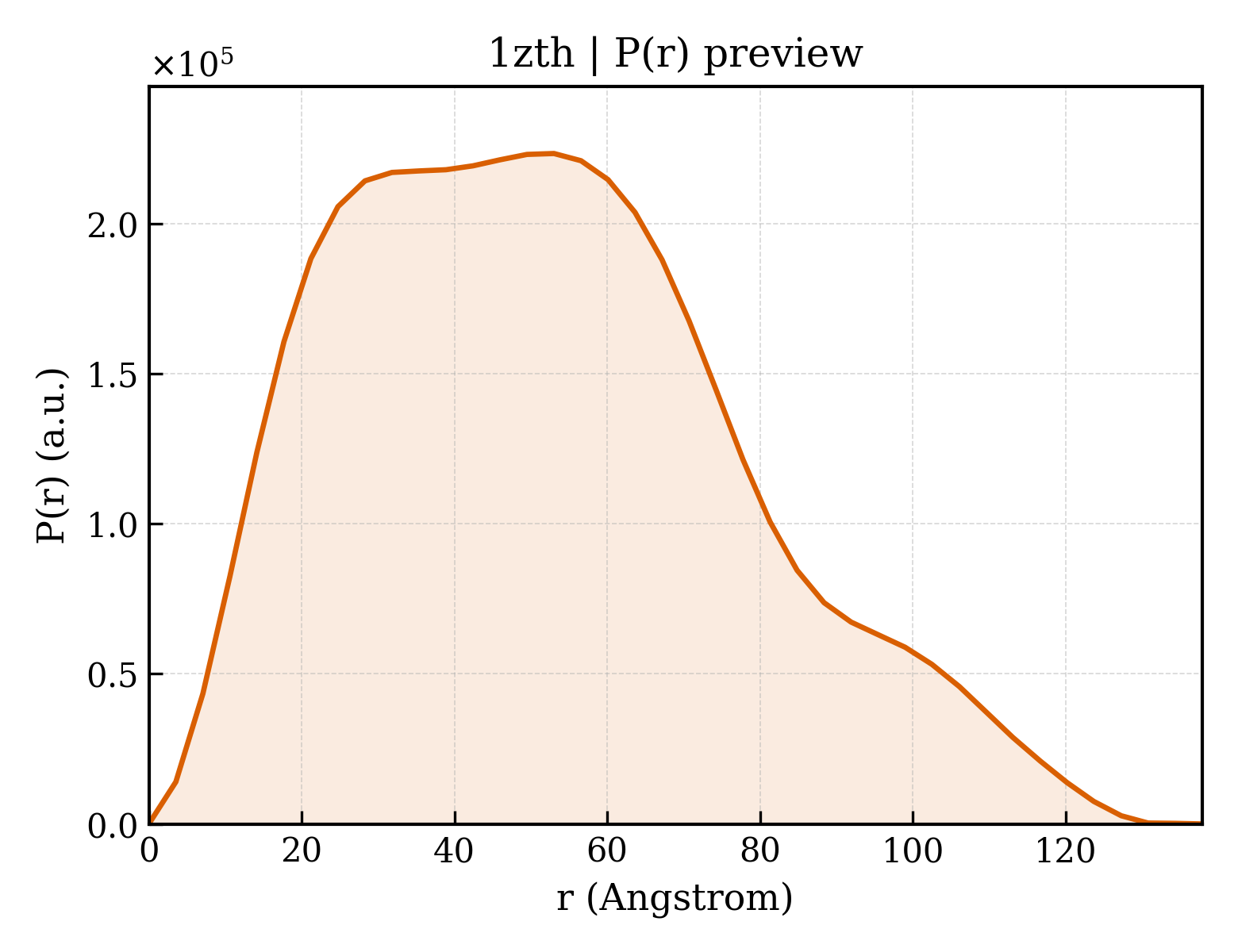 P(r) distribution for 1zth