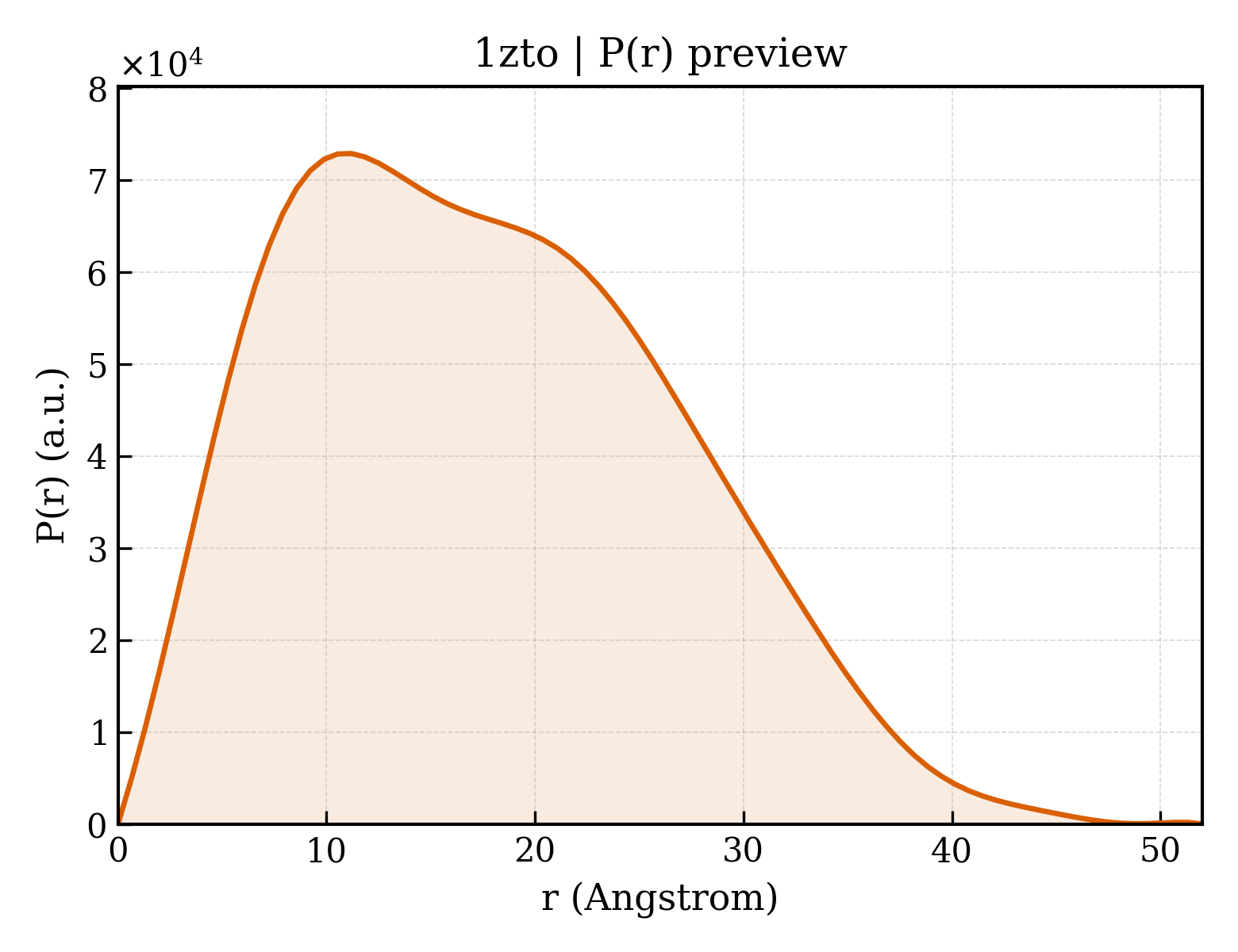 P(r) distribution for 1zto