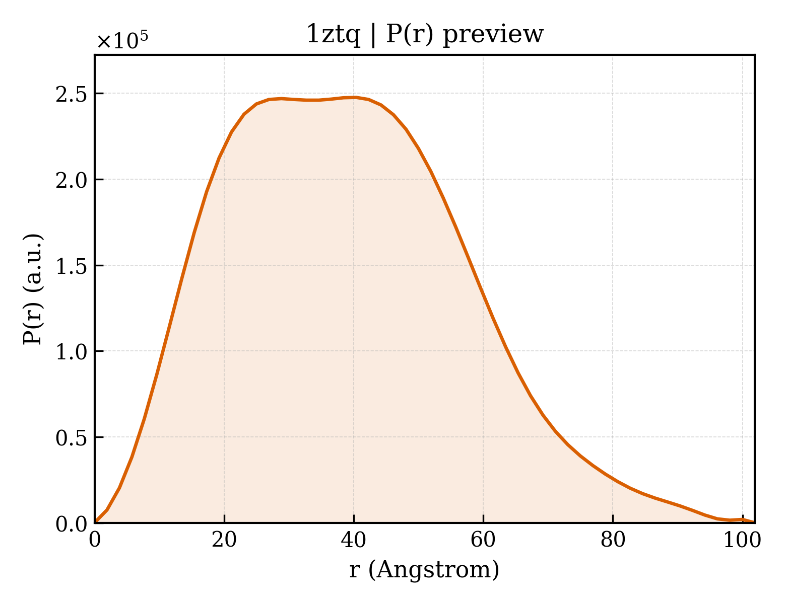 P(r) distribution for 1ztq