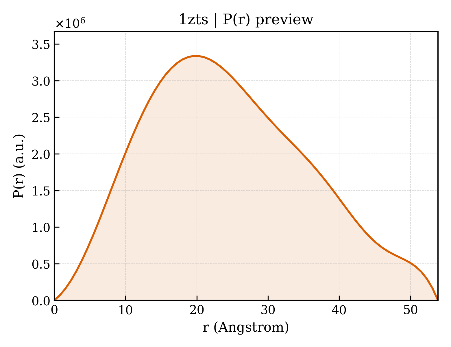 P(r) distribution for 1zts