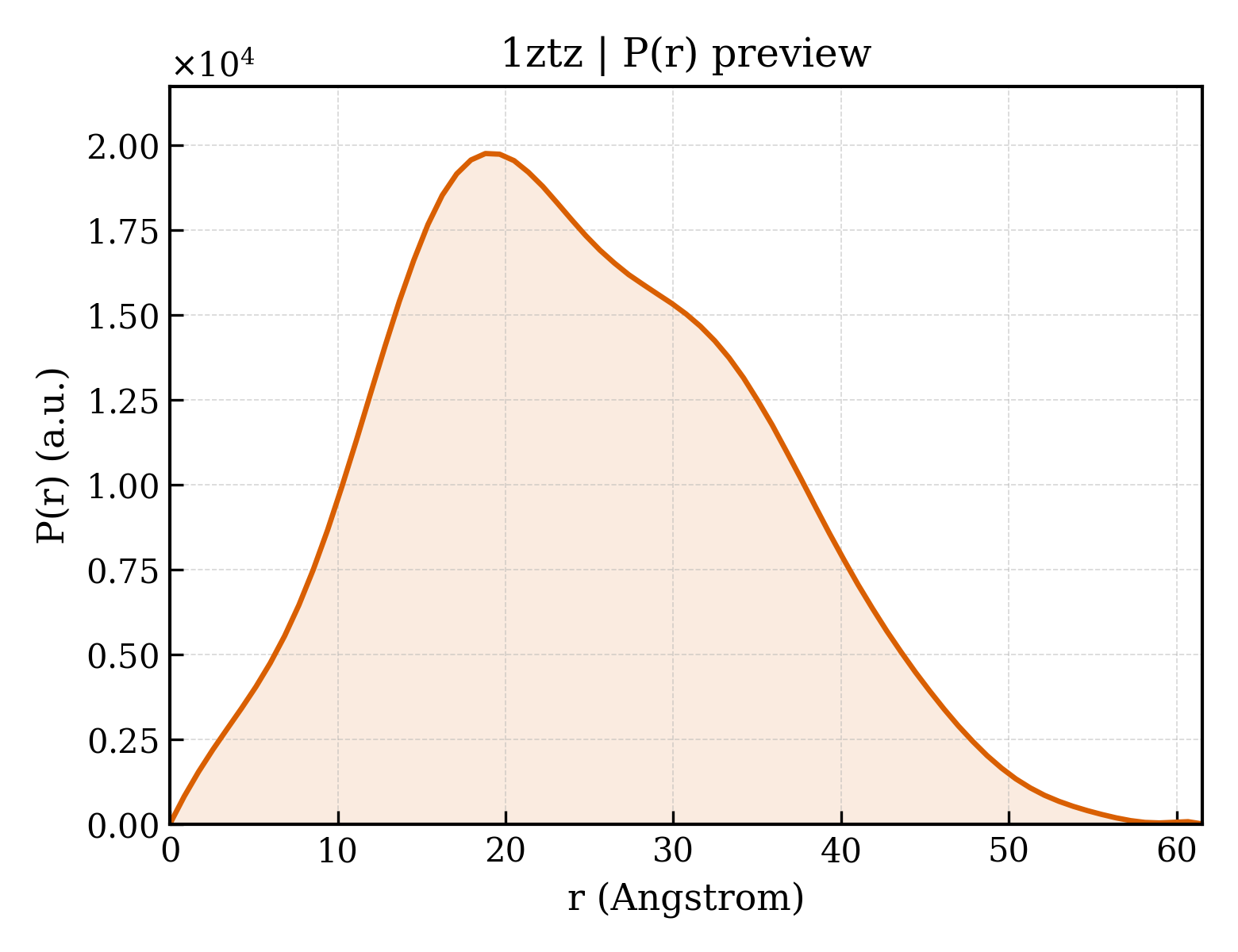 P(r) distribution for 1ztz
