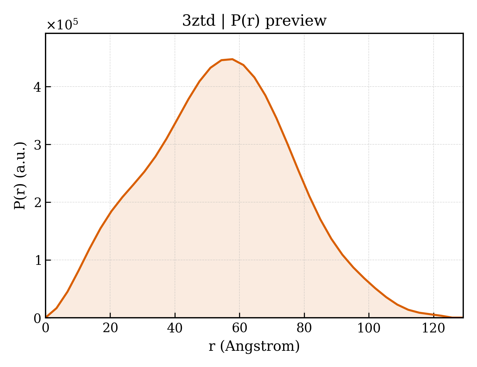 P(r) distribution for 3ztd
