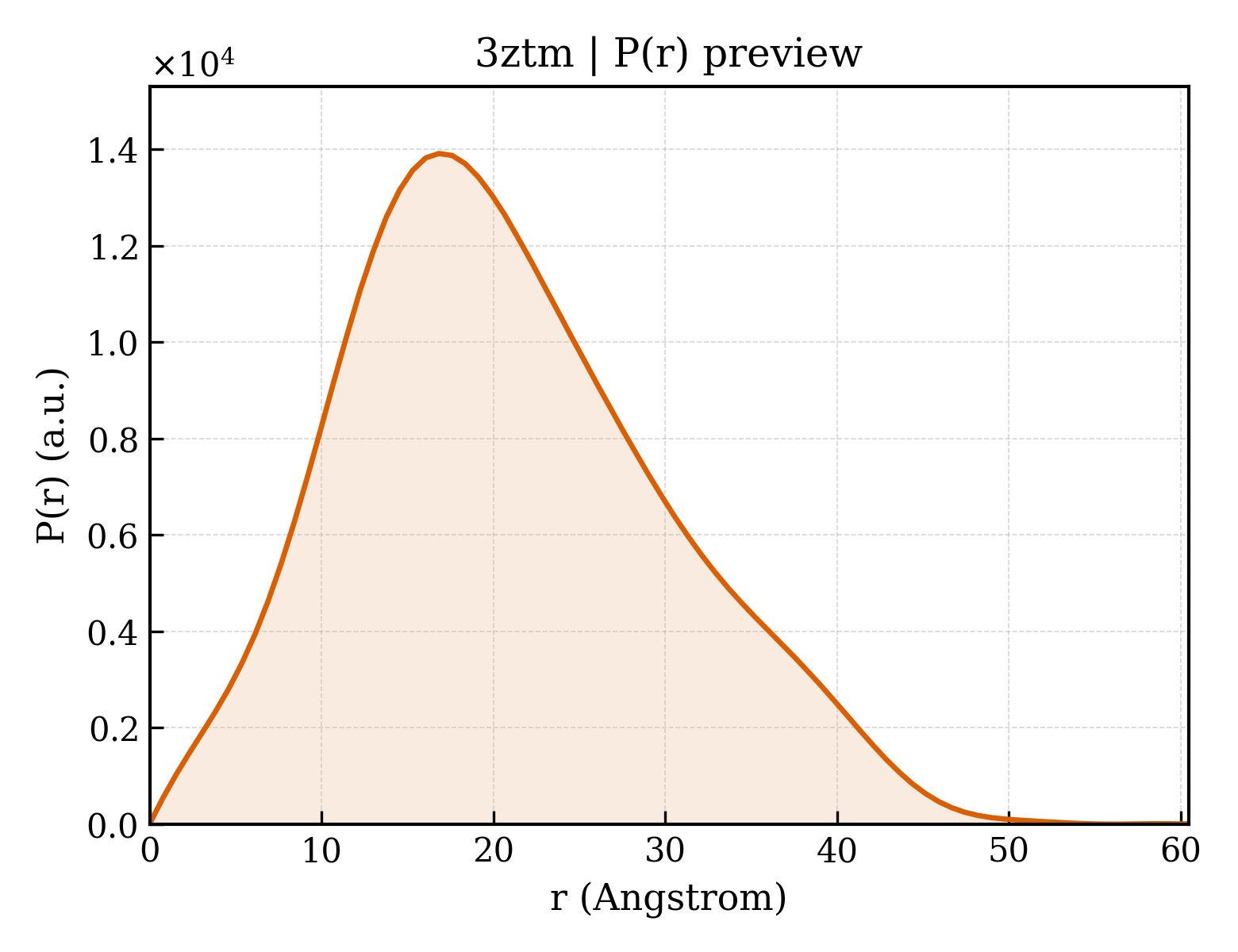 P(r) distribution for 3ztm