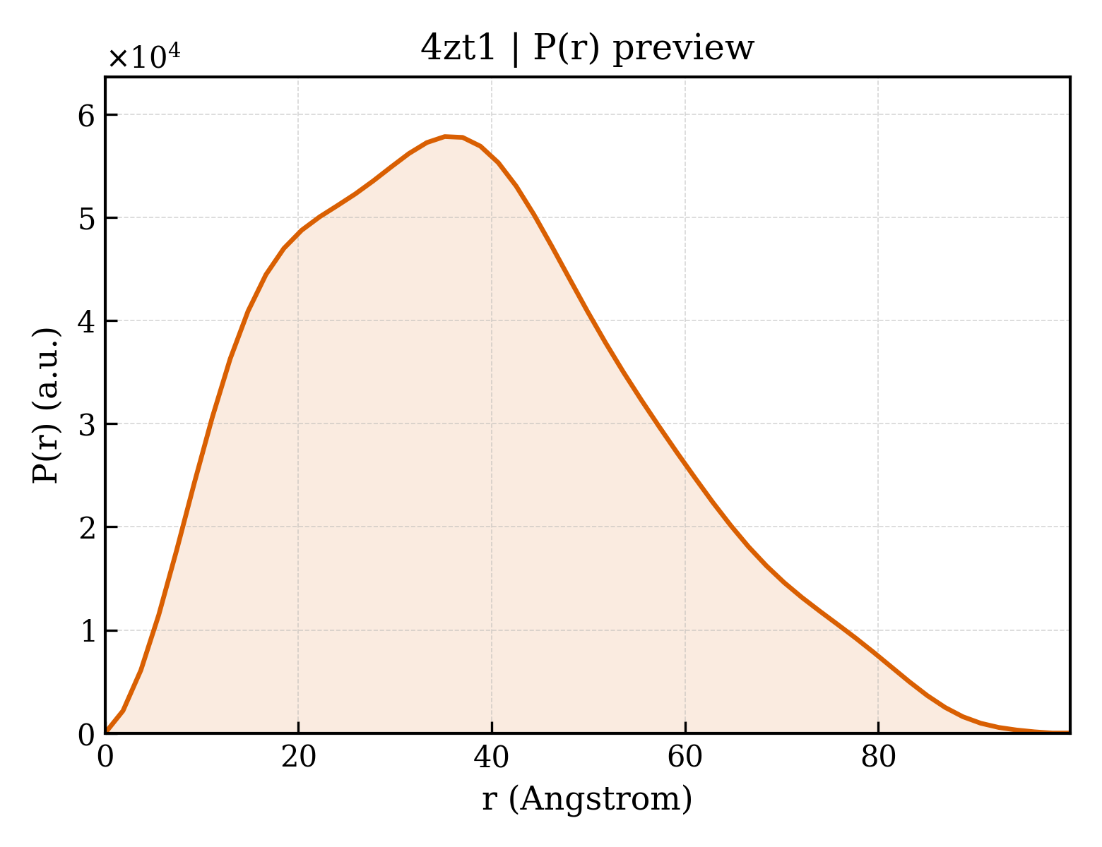 P(r) distribution for 4zt1