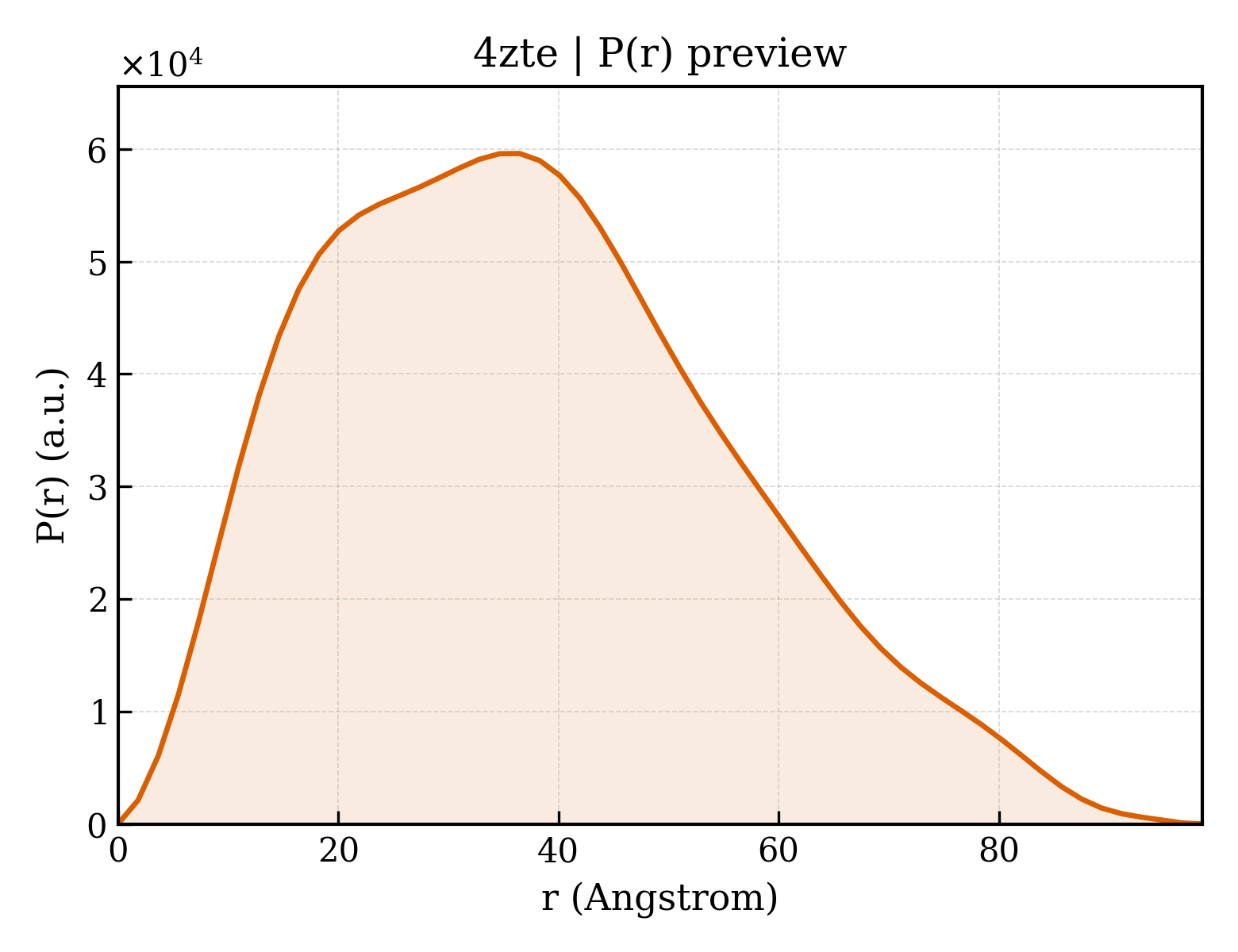 P(r) distribution for 4zte